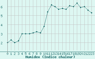 Courbe de l'humidex pour Angers-Beaucouz (49)