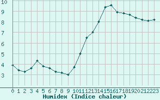 Courbe de l'humidex pour Rochefort Saint-Agnant (17)