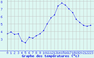 Courbe de tempratures pour Hestrud (59)