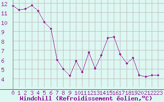 Courbe du refroidissement olien pour Laqueuille (63)