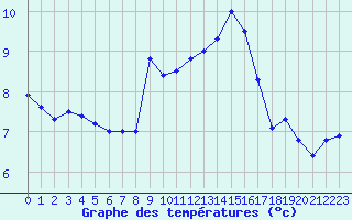 Courbe de tempratures pour Biscarrosse (40)