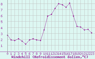 Courbe du refroidissement olien pour Quimper (29)