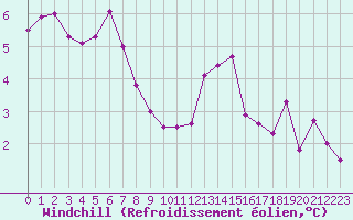 Courbe du refroidissement olien pour Colmar (68)