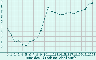 Courbe de l'humidex pour Herhet (Be)