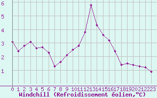 Courbe du refroidissement olien pour Grimentz (Sw)