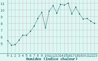 Courbe de l'humidex pour Saint-Igneuc (22)