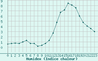 Courbe de l'humidex pour Trappes (78)