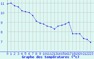 Courbe de tempratures pour Aigrefeuille d