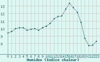 Courbe de l'humidex pour Salon-de-Provence (13)