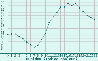 Courbe de l'humidex pour Lussat (23)