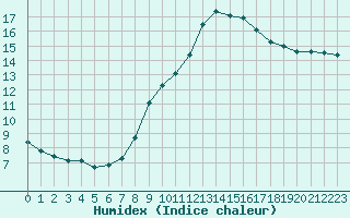 Courbe de l'humidex pour Voiron (38)