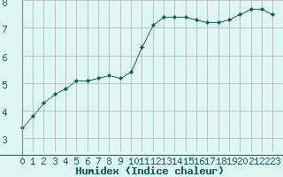 Courbe de l'humidex pour Deauville (14)