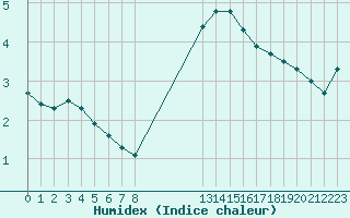 Courbe de l'humidex pour Montlimar (26)