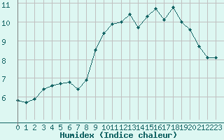 Courbe de l'humidex pour Cherbourg (50)