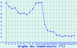 Courbe de tempratures pour Engins (38)