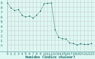 Courbe de l'humidex pour Engins (38)