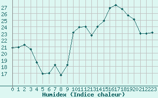 Courbe de l'humidex pour Cap de la Hve (76)