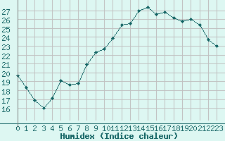 Courbe de l'humidex pour Amur (79)