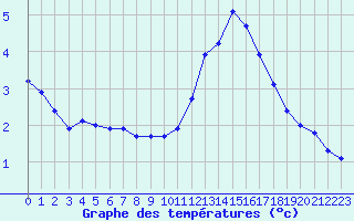 Courbe de tempratures pour Saint-Philbert-sur-Risle (27)