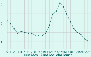 Courbe de l'humidex pour Saint-Philbert-sur-Risle (27)