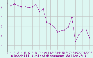 Courbe du refroidissement olien pour Le Talut - Belle-Ile (56)