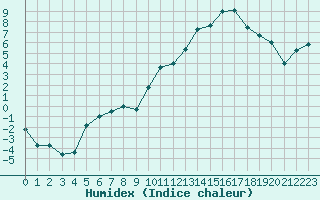 Courbe de l'humidex pour Romorantin (41)