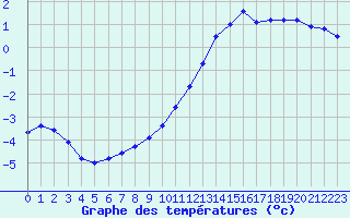 Courbe de tempratures pour Trappes (78)