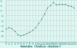 Courbe de l'humidex pour Trappes (78)