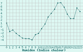 Courbe de l'humidex pour Le Puy - Loudes (43)