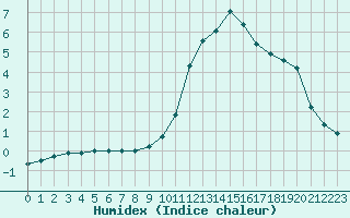 Courbe de l'humidex pour Sisteron (04)