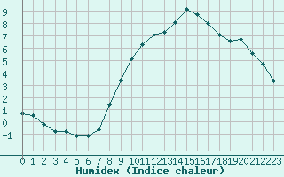 Courbe de l'humidex pour Gjilan (Kosovo)