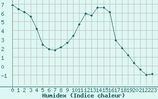 Courbe de l'humidex pour Corny-sur-Moselle (57)