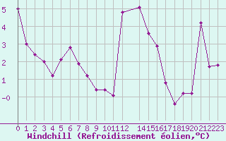 Courbe du refroidissement olien pour Beaumont du Ventoux (Mont Serein - Accueil) (84)