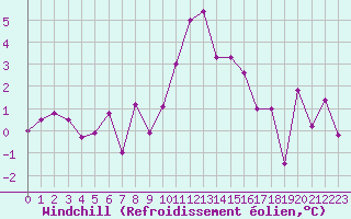 Courbe du refroidissement olien pour Abbeville (80)