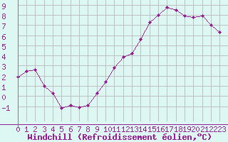 Courbe du refroidissement olien pour Monts-sur-Guesnes (86)