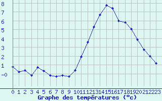 Courbe de tempratures pour Corny-sur-Moselle (57)