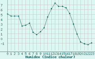 Courbe de l'humidex pour Mouilleron-le-Captif (85)