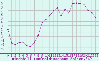 Courbe du refroidissement olien pour Saint-Brieuc (22)