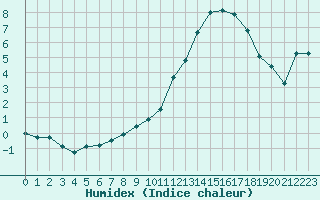 Courbe de l'humidex pour Herbault (41)