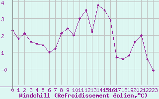Courbe du refroidissement olien pour Thnes (74)