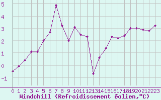Courbe du refroidissement olien pour Herhet (Be)