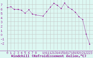 Courbe du refroidissement olien pour Selonnet (04)