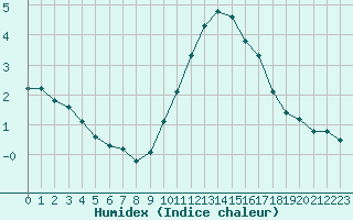 Courbe de l'humidex pour Roujan (34)