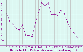 Courbe du refroidissement olien pour Mont-Saint-Vincent (71)