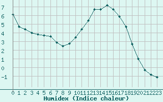 Courbe de l'humidex pour Bellefontaine (88)