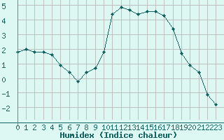 Courbe de l'humidex pour La Baeza (Esp)