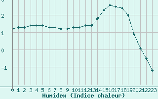 Courbe de l'humidex pour Clermont de l'Oise (60)