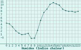 Courbe de l'humidex pour Angers-Beaucouz (49)