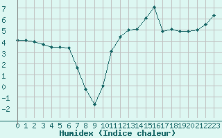 Courbe de l'humidex pour Saint-Nazaire (44)