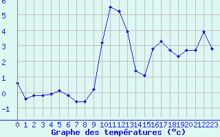 Courbe de tempratures pour Lans-en-Vercors (38)